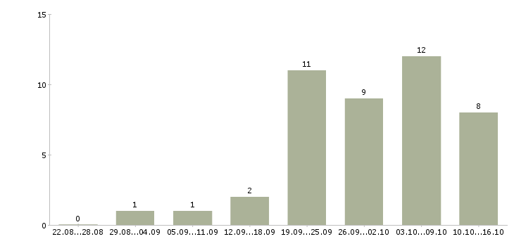 Работа подбор персонала в Стерлитамаке - Число вакансий в Стерлитамаке по специальности подбор персонала за 2 месяца
