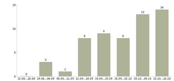 Работа совмещение в Сыктывкаре - Число вакансий в Сыктывкаре по специальности совмещение за 2 месяца