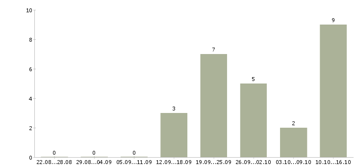 Работа специалист по качеству в Сыктывкаре - Число вакансий в Сыктывкаре по специальности специалист по качеству за 2 месяца