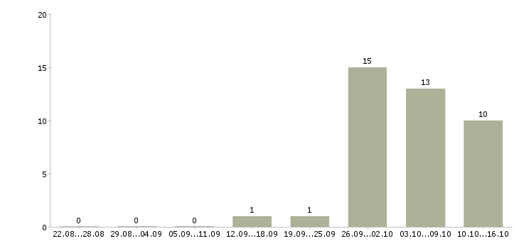 Работа специалист по социальной работе в Тамбове - Число вакансий в Тамбове по специальности специалист по социальной работе за 2 месяца