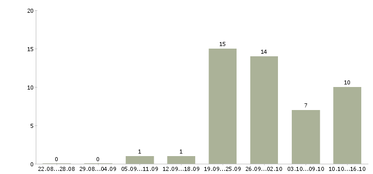 Работа электроник в Твери - Число вакансий в Твери по специальности электроник за 2 месяца