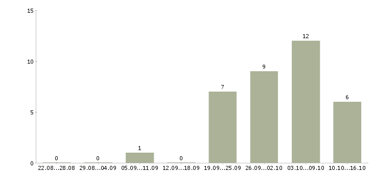 Работа специалист по маркетингу в Тюмени - Число вакансий в Тюмени по специальности специалист по маркетингу за 2 месяца
