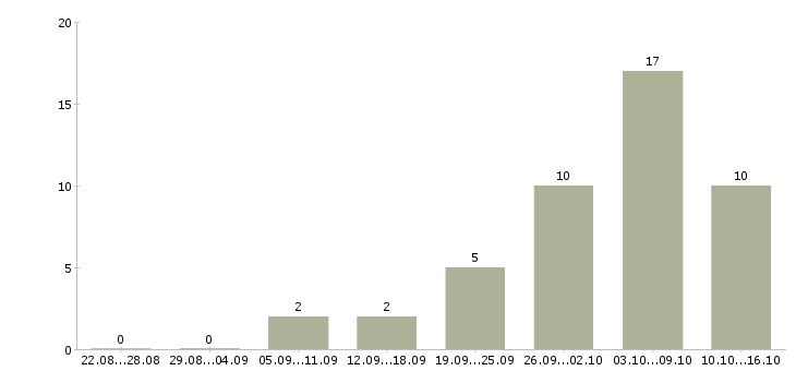 Работа администратор на телефон в Уфе - Число вакансий в Уфе по специальности администратор на телефон за 2 месяца