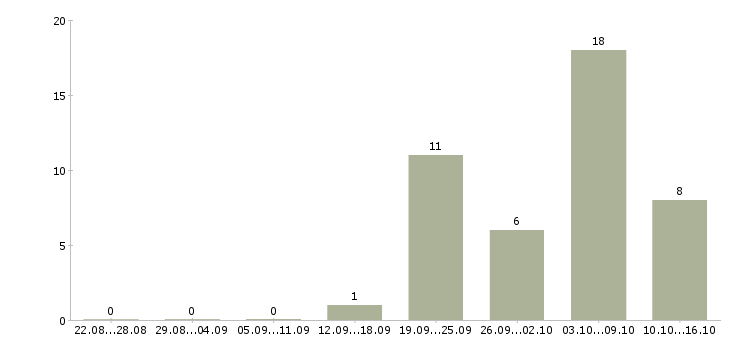 Работа водитель все в Уфе - Число вакансий в Уфе по специальности водитель все за 2 месяца