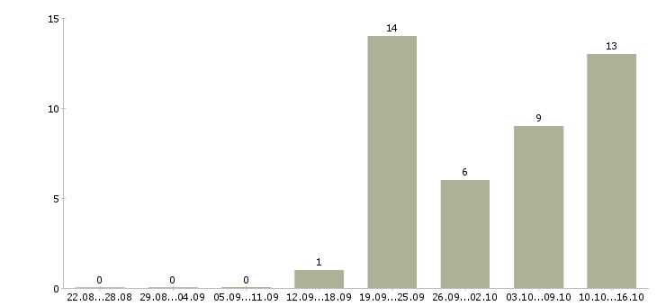 Работа менеджер по продажам финансовых продуктов в Уфе - Число вакансий в Уфе по специальности менеджер по продажам финансовых продуктов за 2 месяца