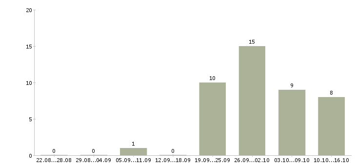 Работа специалист по маркетингу в Уфе - Число вакансий в Уфе по специальности специалист по маркетингу за 2 месяца