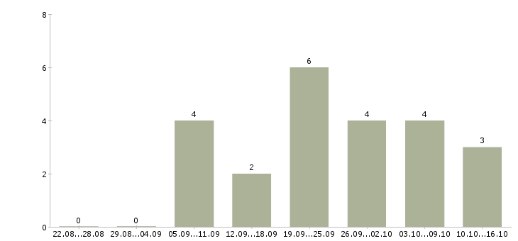 Работа требуются целеустремленны сотрудники в Хабаровске - Число вакансий в Хабаровске по специальности требуются целеустремленны сотрудники за 2 месяца