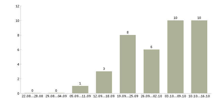 Работа официанты в Химках - Число вакансий в Химках по специальности официанты за 2 месяца