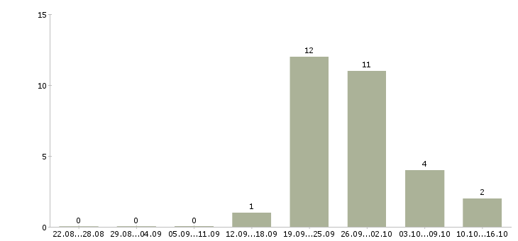 Работа ночью в Чебоксарах - Число вакансий в Чебоксарах по специальности ночью за 2 месяца