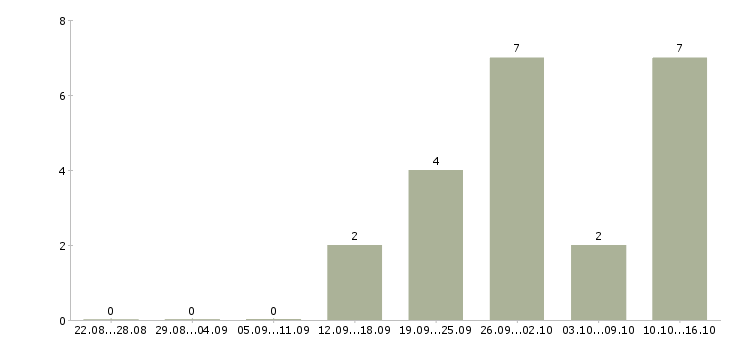 Работа бизнес тренер в Челябинске - Число вакансий в Челябинске по специальности бизнес тренер за 2 месяца