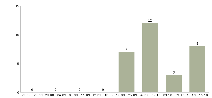Работа сервер в Челябинске - Число вакансий в Челябинске по специальности сервер за 2 месяца