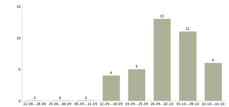 Работа специалист по задолженности в Ярославле - Число вакансий в Ярославле по специальности специалист по задолженности за 2 месяца