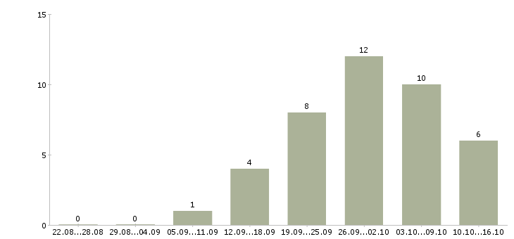 Работа электроник в Ярославле - Число вакансий в Ярославле по специальности электроник за 2 месяца