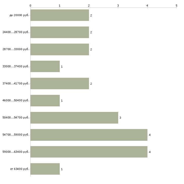 Найти работу сборщики мебели Нижний новгород - График распределения вакансий «сборщики мебели» по зарплате