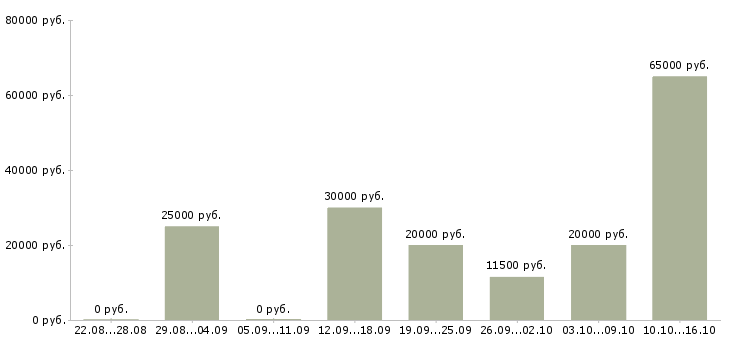 Вакансии hr в Сыктывкаре - Медиана зарплат hr в Сыктывкаре за 2 месяца