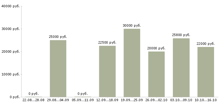 Вакансии администратор в магазин в Астрахани - Медиана зарплат администратор в магазин в Астрахани за 2 месяца