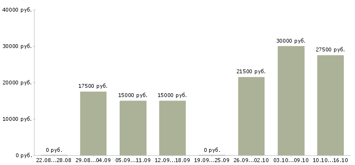 Вакансии администратор магазинов Карелия - Медиана зарплат администратор магазинов Карелия за 2 месяца