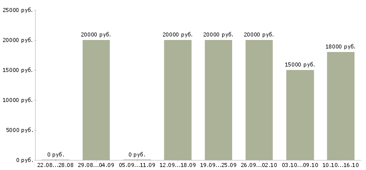 Вакансии администратор на телефоне в Владимире - Медиана зарплат администратор на телефоне в Владимире за 2 месяца