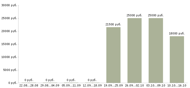 Вакансии без опыта администратором в Кургане - Медиана зарплат без опыта администратором в Кургане за 2 месяца