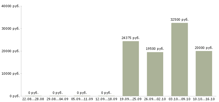 Вакансии бухгалтер по зарплате в Челябинске - Медиана зарплат бухгалтер по зарплате в Челябинске за 2 месяца