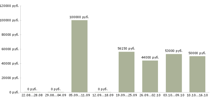 Вакансии вахтой с проживанием в Новокузнецке - Медиана зарплат вахтой с проживанием в Новокузнецке за 2 месяца