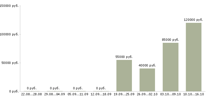 Вакансии водитель вахта в Самаре - Медиана зарплат водитель вахта в Самаре за 2 месяца