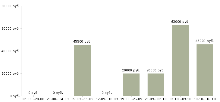 Вакансии водитель доставки в Оренбурге - Медиана зарплат водитель доставки в Оренбурге за 2 месяца