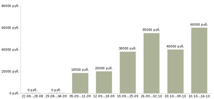 Вакансии водитель категория е в Казани - Медиана зарплат водитель категория е в Казани за 2 месяца