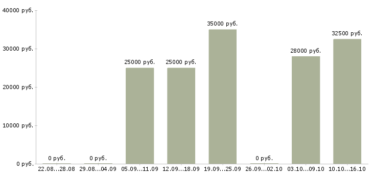 Вакансии водитель межгород в Новосибирске - Медиана зарплат водитель межгород в Новосибирске за 2 месяца