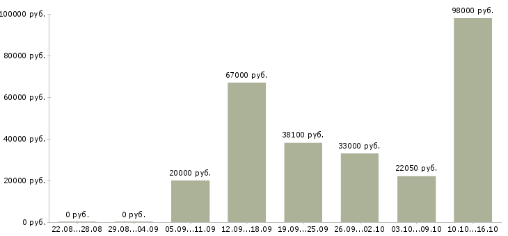 Вакансии водитель на погрузчик в Волгограде - Медиана зарплат водитель на погрузчик в Волгограде за 2 месяца