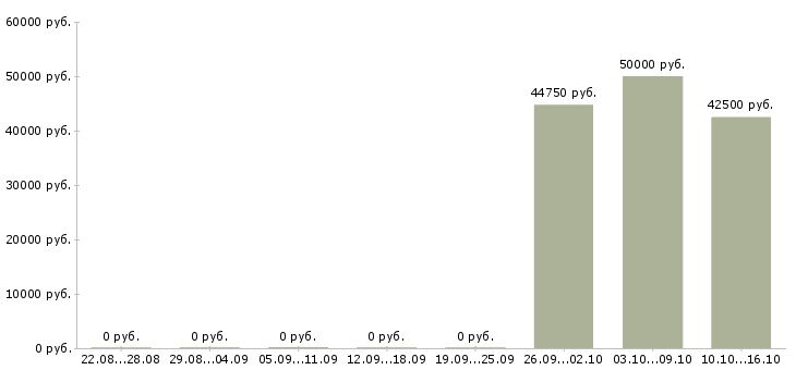 Вакансии водитель с грузовым автомобилем Удмуртия - Медиана зарплат водитель с грузовым автомобилем Удмуртия за 2 месяца