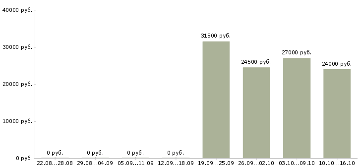 Вакансии высокооплачиваемая работа в Владимире - Медиана зарплат высокооплачиваемая работа в Владимире за 2 месяца