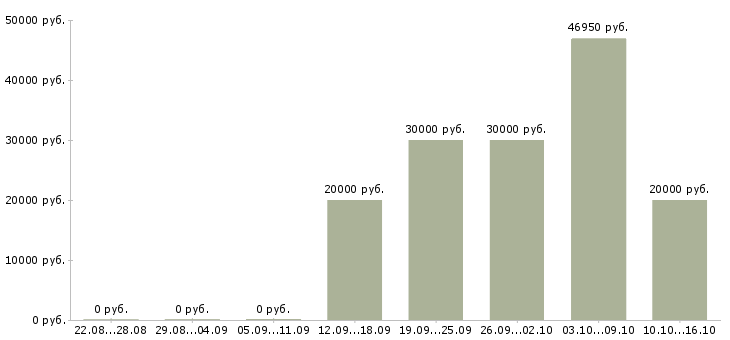 Вакансии детский хирург Санкт-петербург - Медиана зарплат детский хирург Санкт-петербург за 2 месяца