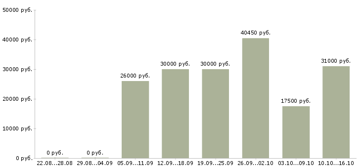 Вакансии директора магазина Йошкар-ола - Медиана зарплат директора магазина Йошкар-ола за 2 месяца