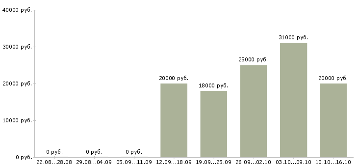 Вакансии для ответственных в Владикавказе - Медиана зарплат для ответственных в Владикавказе за 2 месяца