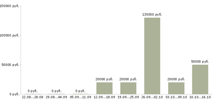 Вакансии для хороших людей Йошкар-ола - Медиана зарплат для хороших людей Йошкар-ола за 2 месяца