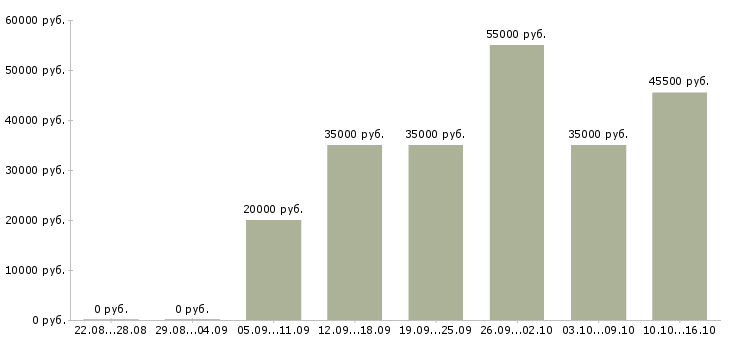 Вакансии за деньги в Ижевске - Медиана зарплат за деньги в Ижевске за 2 месяца