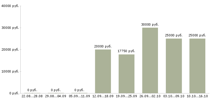 Вакансии зарабатываем дома в Саранске - Медиана зарплат зарабатываем дома в Саранске за 2 месяца