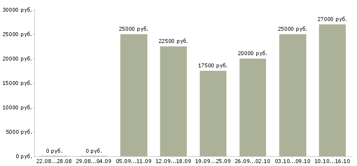 Вакансии зарабатывать на дому в Чите - Медиана зарплат зарабатывать на дому в Чите за 2 месяца