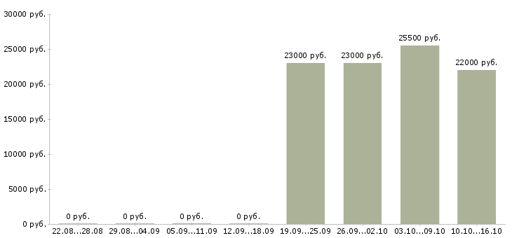 Вакансии кассир в банк в Екатеринбурге - Медиана зарплат кассир в банк в Екатеринбурге за 2 месяца