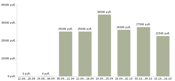 Вакансии кассир столовой Санкт-петербург - Медиана зарплат кассир столовой Санкт-петербург за 2 месяца