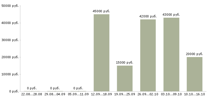 Вакансии комплектовщик на склад в Перми - Медиана зарплат комплектовщик на склад в Перми за 2 месяца