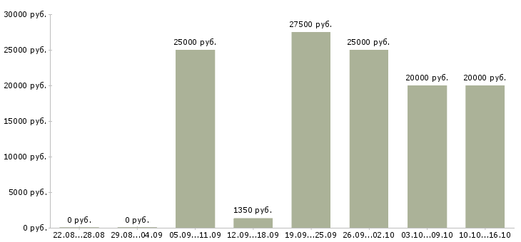 Вакансии курьер доставка Ростов-на-дону - Медиана зарплат курьер доставка Ростов-на-дону за 2 месяца
