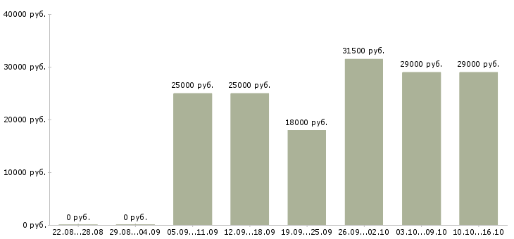 Вакансии курьер на автомобиле в Новосибирске - Медиана зарплат курьер на автомобиле в Новосибирске за 2 месяца