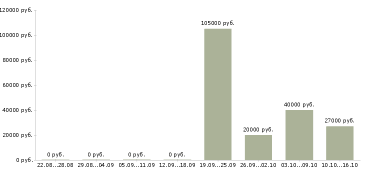 Вакансии медицинский администратор в Новосибирске - Медиана зарплат медицинский администратор в Новосибирске за 2 месяца