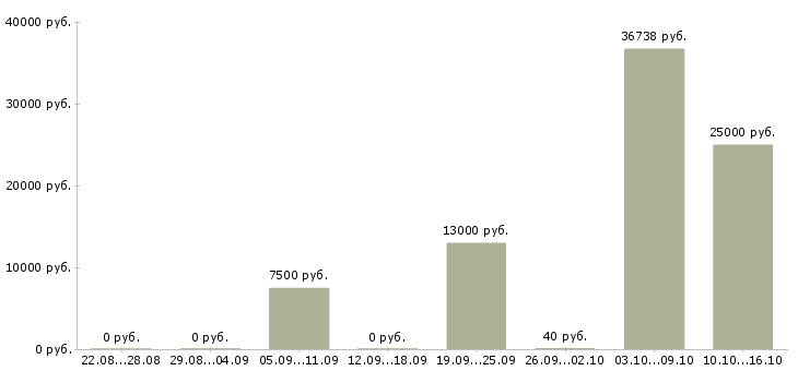 Вакансии медицинский специалист в Кирове - Медиана зарплат медицинский специалист в Кирове за 2 месяца