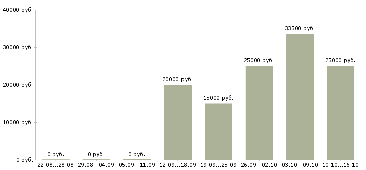 Вакансии менеджер в интернет магазин в Сургуте - Медиана зарплат менеджер в интернет магазин в Сургуте за 2 месяца