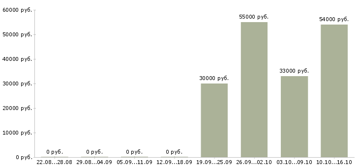 Вакансии менеджер в интернете в Чехове - Медиана зарплат менеджер в интернете в Чехове за 2 месяца