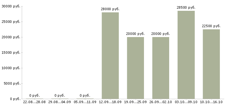 Вакансии менеджер интернет магазина в Сургуте - Медиана зарплат менеджер интернет магазина в Сургуте за 2 месяца
