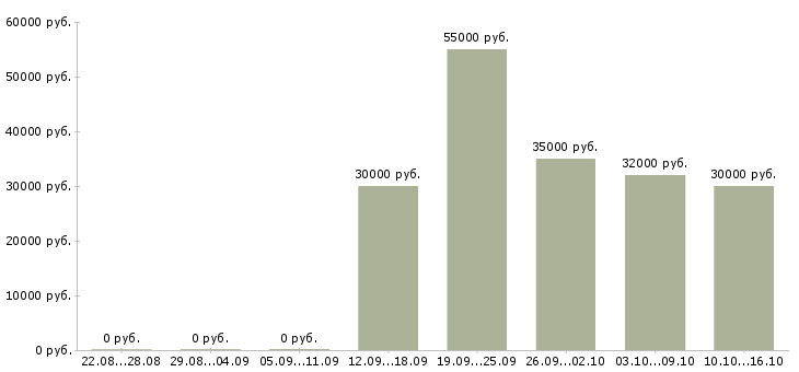 Вакансии менеджер по подбору в Дзержинске - Медиана зарплат менеджер по подбору в Дзержинске за 2 месяца